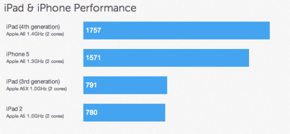 ipad-4-geekbench