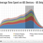Hur vi använder våra iPhones under en dag