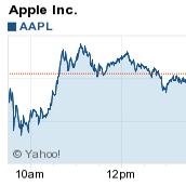 Apple Inc AAPL aktie
