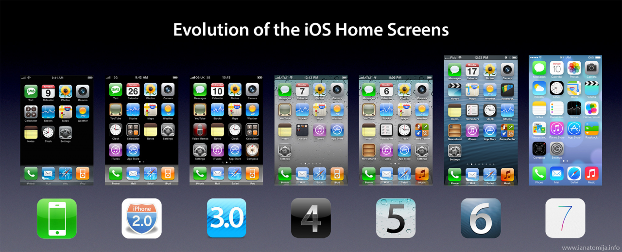iPhone OS till iOS 7