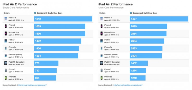 ipad air 2 geekbench