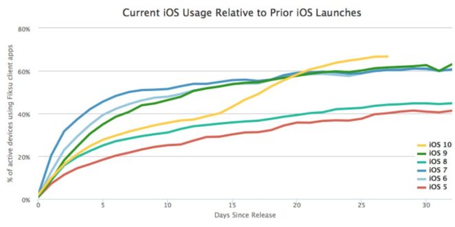 ios-10-update-rate